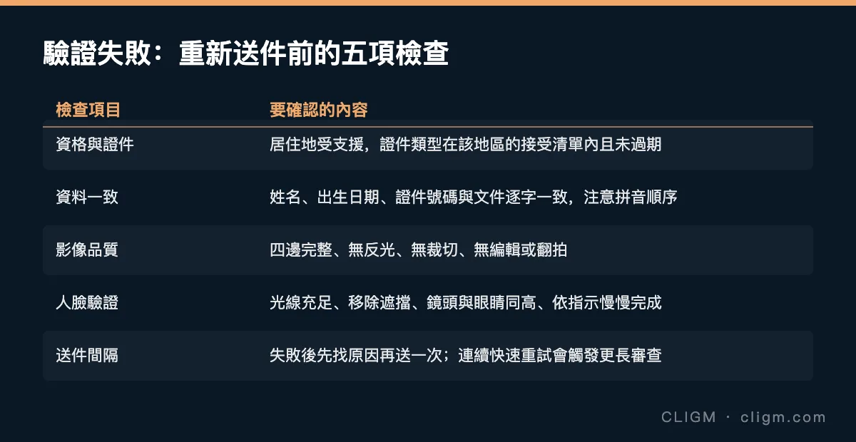 幣安驗證失敗前的五項檢查：資格證件、資料一致、影像品質、人臉驗證、送件間隔