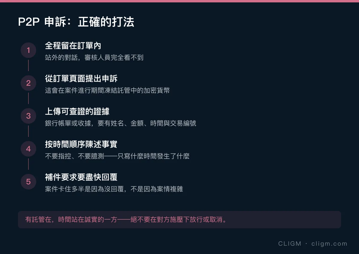 P2P 申訴正確打法五步驟：全程留在訂單內、從訂單頁提出申訴、上傳可查證證據、按時間順序陳述、盡快回覆補件