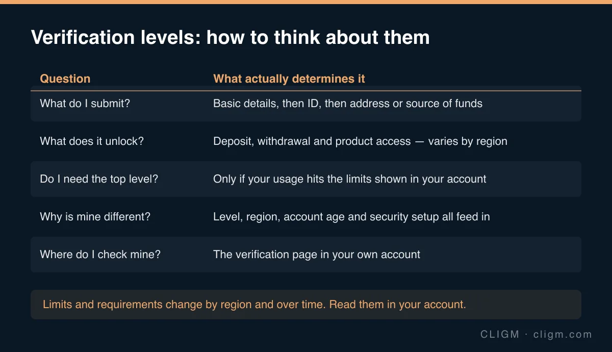 Table explaining how Binance verification levels work: what each level requires, what it unlocks, why limits differ between accounts, and where to check your own