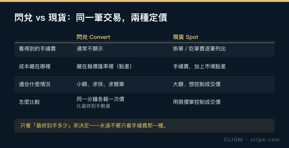 閃兌與現貨的定價對照表：閃兌成本藏在報價點差裡，現貨逐筆列出掛單與吃單費，比較時只看最終到手數量