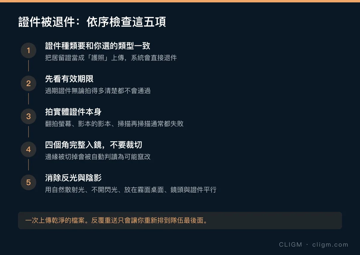 幣安證件退件五步檢查圖：證件類型要一致、先看有效期限、拍實體證件、四角完整入鏡、消除反光與陰影