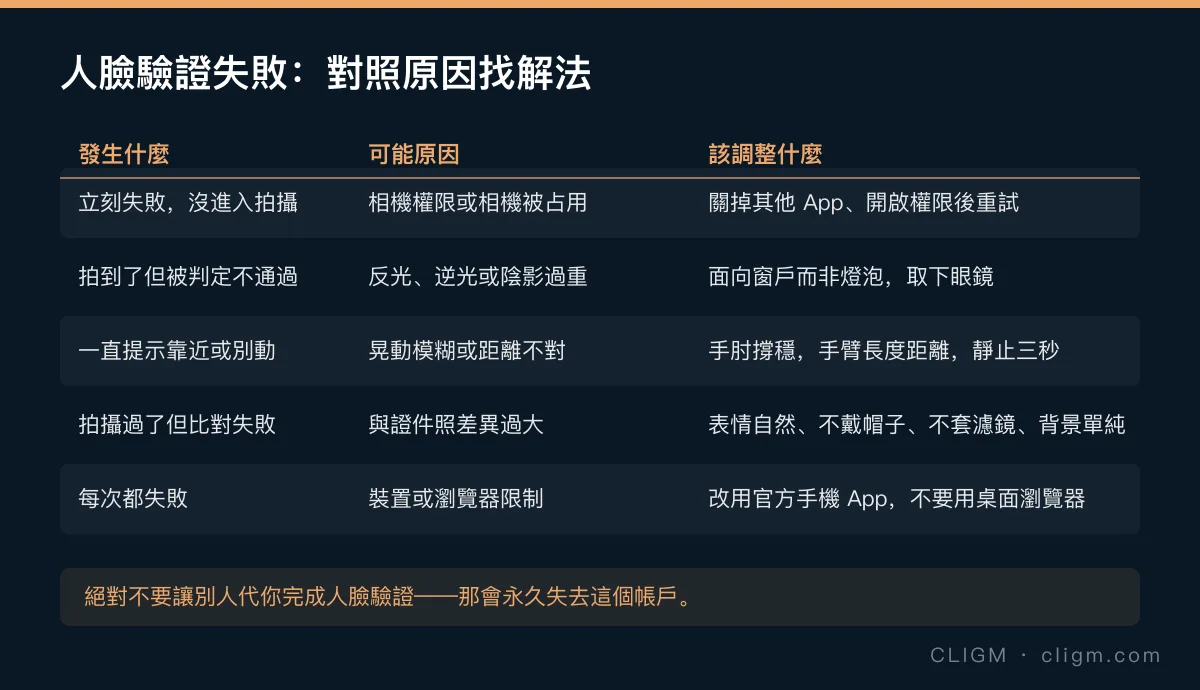 幣安人臉驗證失敗對照表：立刻失敗代表相機權限問題、反光代表光線問題、提示別動代表晃動模糊、比對失敗代表與證件照差異過大