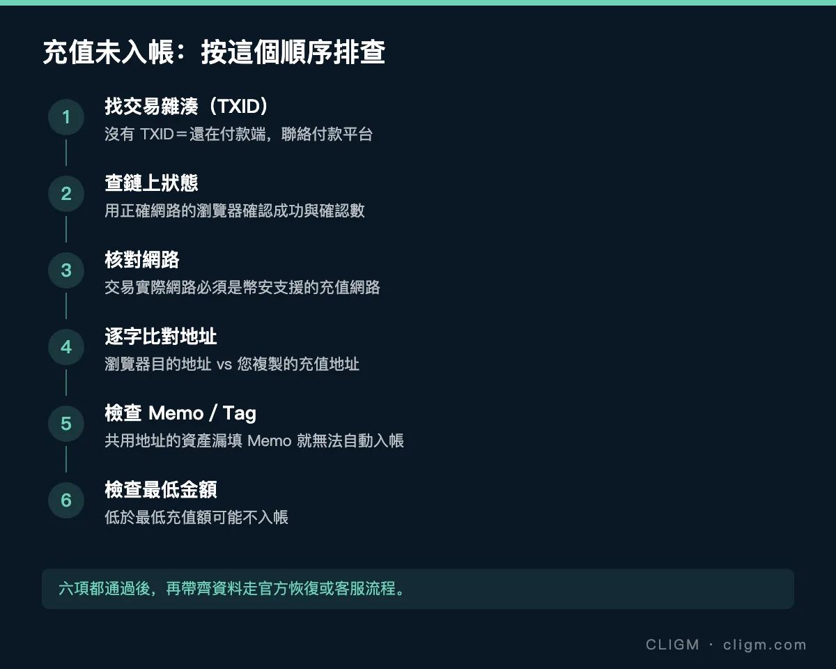 充值未入帳六步排查:TXID、鏈上狀態、網路、地址、Memo、最低金額