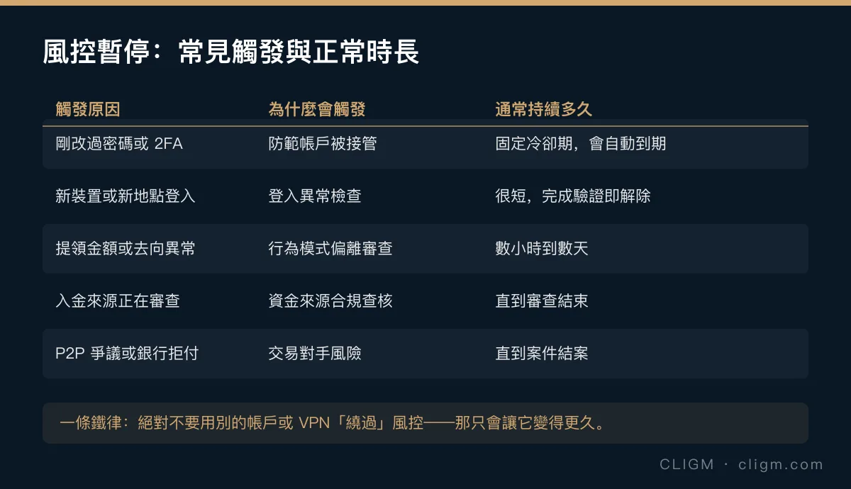 風控暫停的五種常見觸發與正常時長對照表:安全變更、新裝置登入、異常提領、資金來源審查、爭議案件
