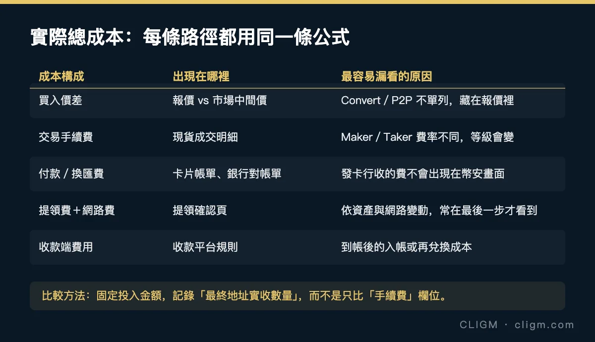 實際總成本：每條路徑都用同一條公式——價差、交易費、付款費、提領費、收款端費用