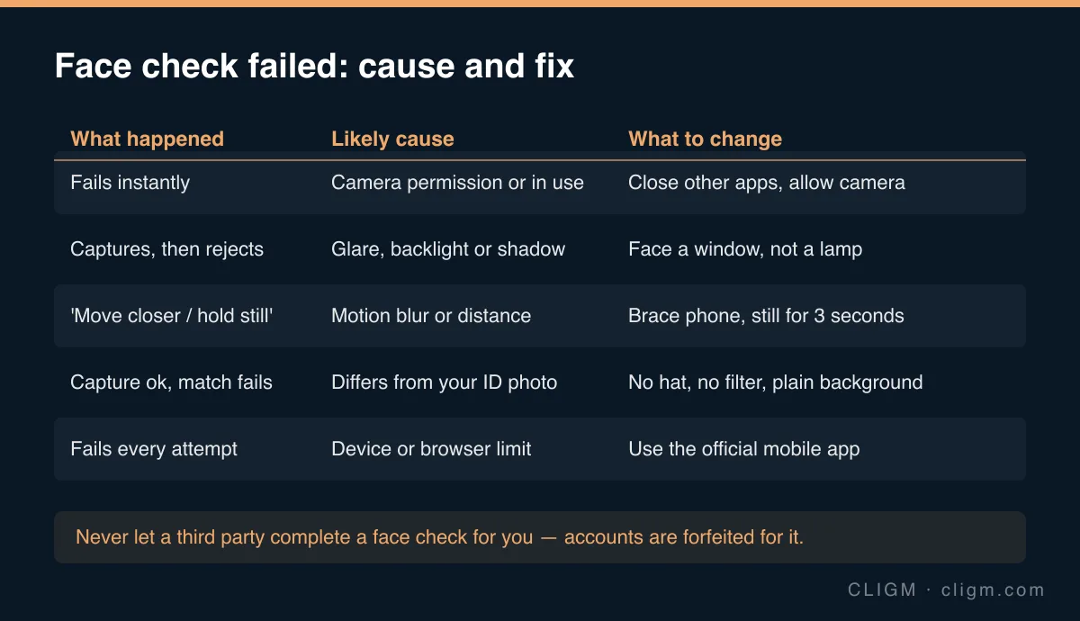 Table matching Binance face check failure symptoms to causes and fixes: instant failure means camera permission, glare means lighting, motion prompts mean blur, and match failure means the photo differs from the ID