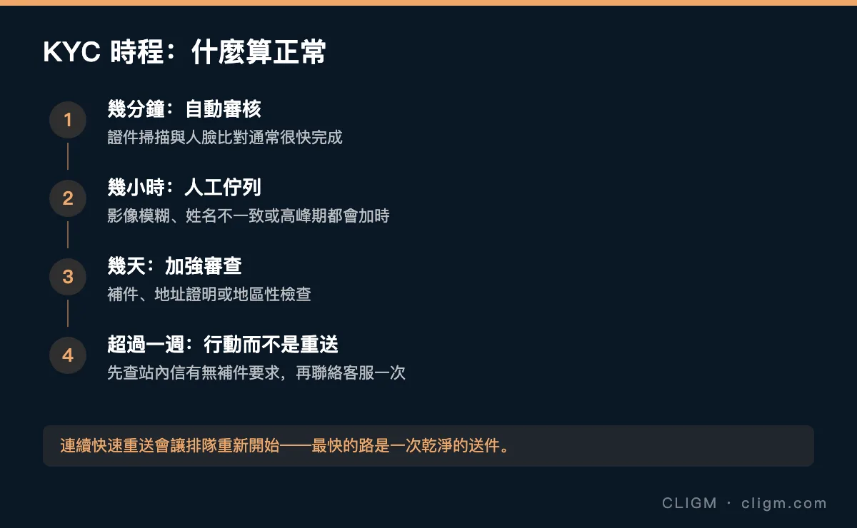 KYC 時程:什麼算正常——幾分鐘、幾小時、幾天、超過一週
